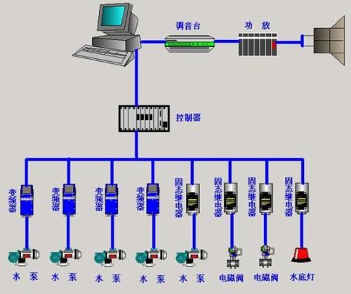 变频器在音乐喷泉中的应用